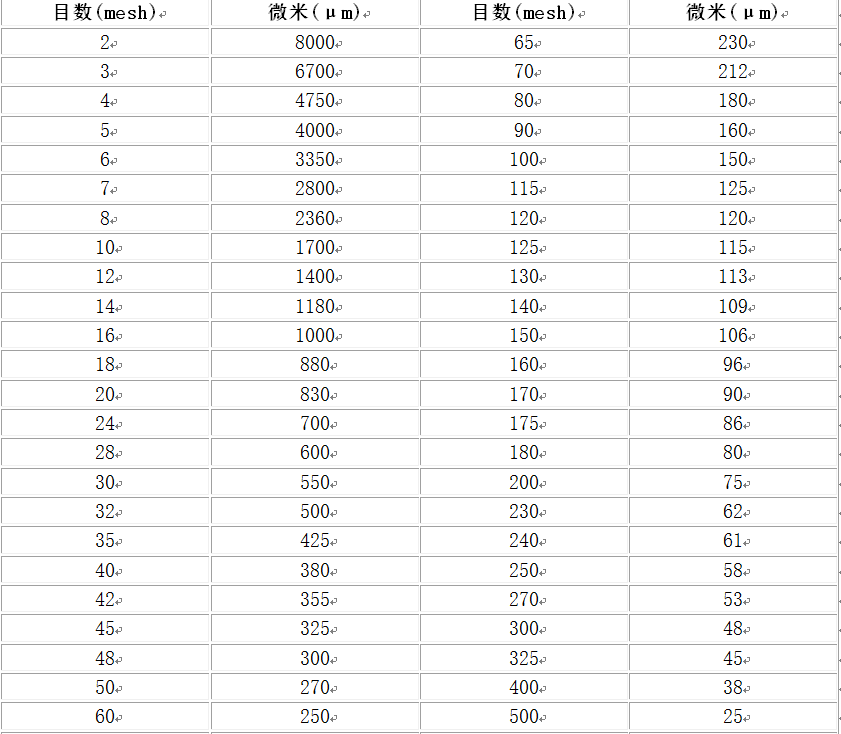篩網(wǎng)目數(shù)與粒度對照表